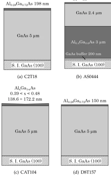 Figure 3.1: Schematic of the four different growths processed during the techno-