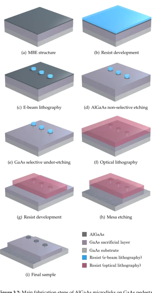 Figure 3.2: Main fabrication steps of AlGaAs microdisks on GaAs pedestals. 52