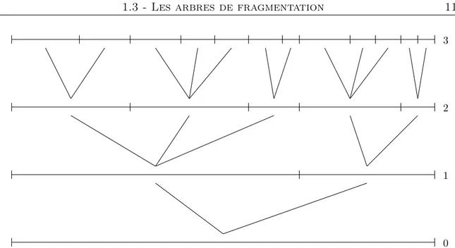 Figure 1.2 – Les particules correspondent ici à des segments de [0, 1]. On les a regrou- regrou-pées par génération.
