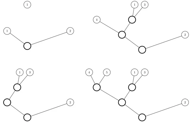 Figure 1.4 – Exemples d’arbres T n,j pour n ≤ 5 et j = 2 (on n’a pas représenté les feuilles n’ayant aucun point)
