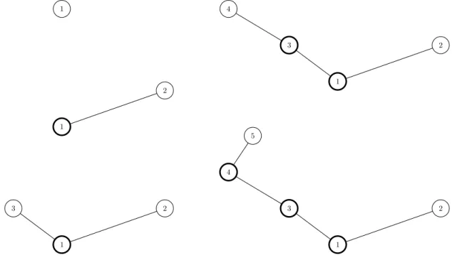 Figure 1.5 – Exemples d’arbres ˜ T n,j pour n ≤ 5 et j = 2 (les feuilles ne contenant aucun point n’ont pas été représentées)