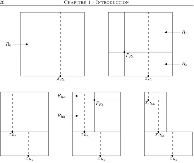 Figure 1.7 – Une réalisation du modèle simpliﬁé jusqu’au retentissement de la deuxième horloge exponentielle.