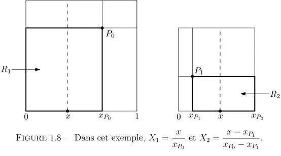 Figure 1.8 – Dans cet exemple, X 1 = x x P 0