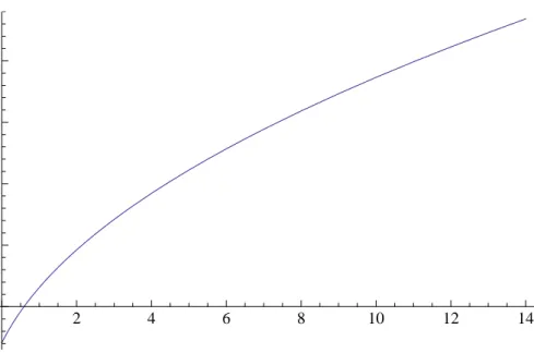 Figure 2.1: graph of the function a 7→ θ ∗ (a, a)