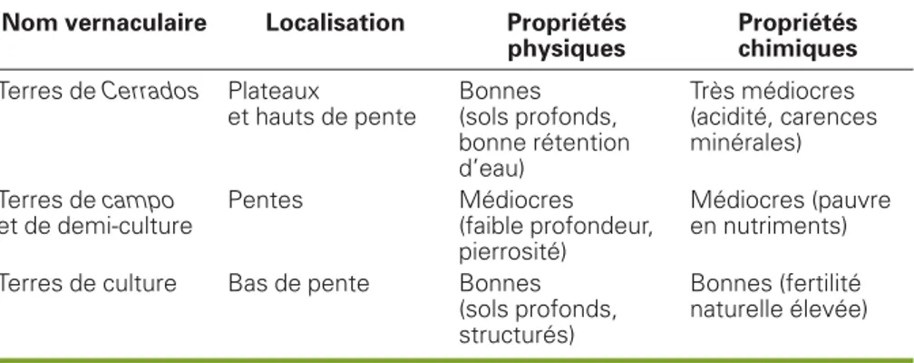 Tableau 1 . Caractéristiques des sols exploités par les exploitations familiales de Silvânia.