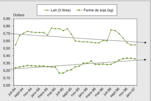 Figure 3 . Évolution des prix après le « Plan Real » (source : enquêtes).