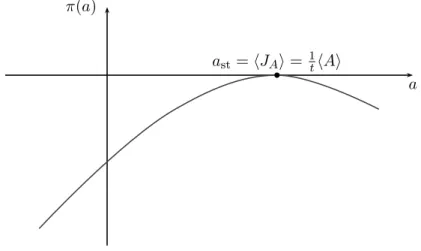 Fig. 1.4 – Fonction de grandes d´eviations π(a) associ´ee ` a P (A/t = a, t).