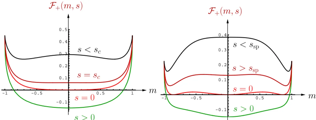 Fig. 2.1 – ´ Energie libre ` a la Landau F + (m, s) pour le syst`eme de spins d’Ising, pour diff´erentes