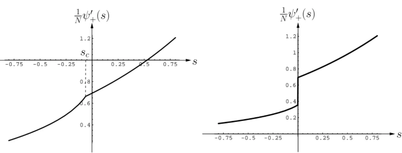 Fig. 2.4 – D´eriv´ee de la pression topologique N 1 ψ + ′ (s) pour le syst`eme de spins d’Ising