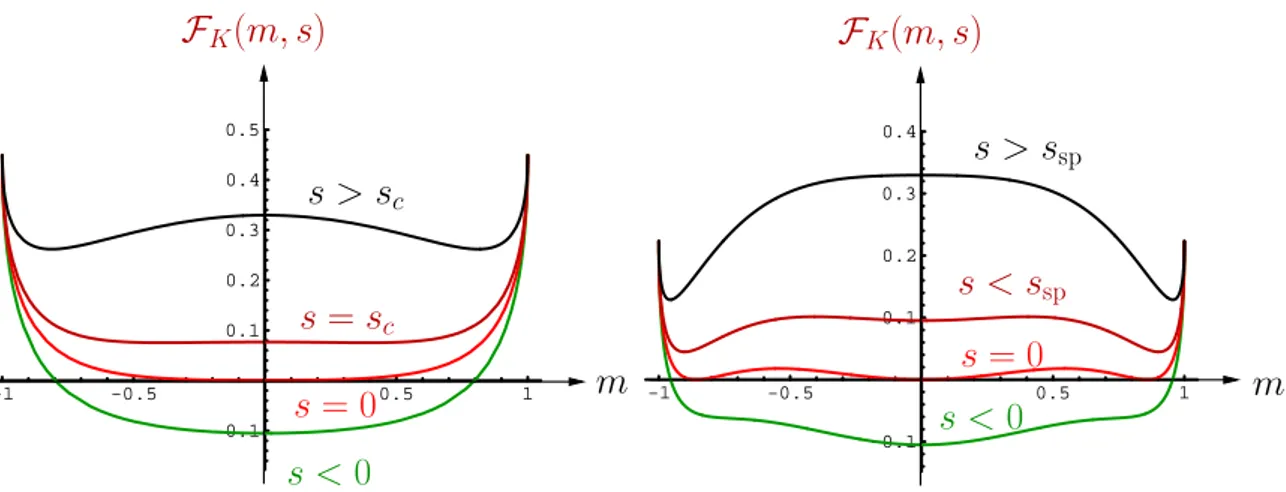 Fig. 2.5 – ´ Energie libre `a la Landau F K (m, s) pour le syst`eme de spins d’Ising, pour diff´erentes