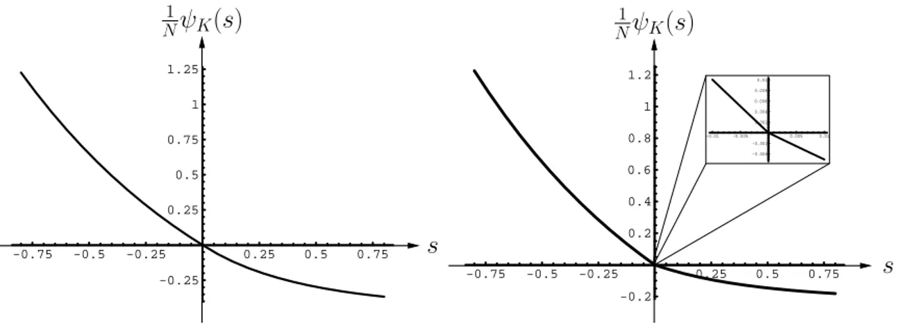 Fig. 2.7 – ´ Energie libre dynamique N 1 ψ K (s) associ´ee ` a K pour le syst`eme de spins d’Ising.