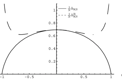 Fig. 2.11 – Entropie de Kolmogorov-Sinai directe et renvers´ee dans le temps dans un ´etat d’aimantation m, dans la phase ordonn´ee (β = 0.8)