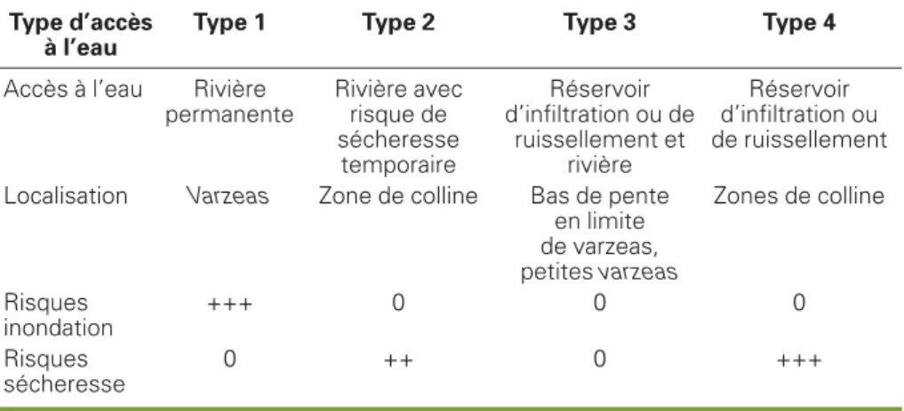 Tableau 2 . Les quatre grands types d’accès à l’eau identifiés.