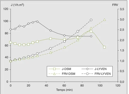 Figure 4 . Évolution de la densité de flux de perméat et du FRV au cours de la microfiltration en mode concentration sur membranes organiques des jus hydrolysés DSM et LYVEN (Ptm = 2 bar, U = 3 m/s et T = 30 °C).