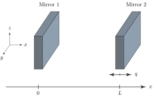 Figure I.1: Fabry Perot cavity with a movable mirror. Mirror 2 can move around its equilibrium position (q = 0).