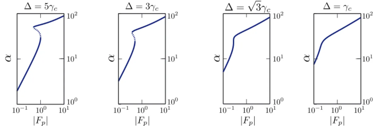 Figure I.3: Solutions of the mean-field equation for the cavity field α as a function of the coherent pump intensity F p for different values of the cavity