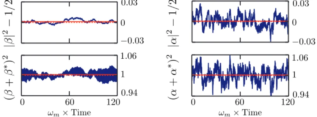 Figure II.4: Average values of the mechanical resonator (left column) and cavity (right panel) number of excitations (upper panel) and squared quadrature (lower panel)