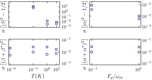 Figure II.5: Stationary state standard deviation of the observables of interest for an uncoupled system as a function of the equilibrium temperature (for the phonons) and the coherent pump intensity (for the photons)