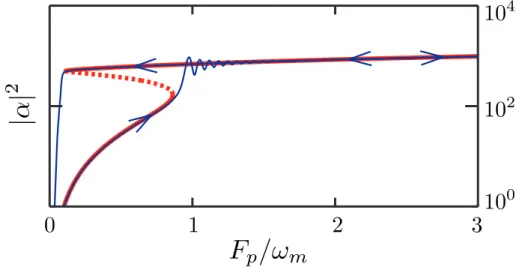 Figure II.6: Numerical bistability of the optomechanical mean-field equa- equa-tions. Squared absolute value of the photon field as a function of the time dependent pump intensity F p 