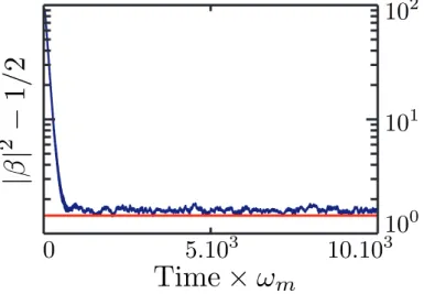 Figure II.7: Mechanical resonator number of phonons as a function of time. The red line corresponds to the final mechanical occupation computed with the theoretical results of Chapter I