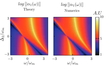 Figure II.8: Double cavity system spectral response. Absolute value of cavity 1 field Fourier transform as a function of frequency and cavity 2 detuning