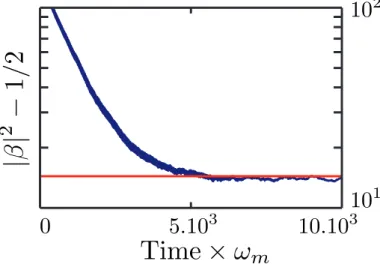 Figure II.9: Numerical results for the auxiliary cavity cooling of Chapter III. Number of phonons in cavity 1 as a function of time after averaging over 1200 configurations
