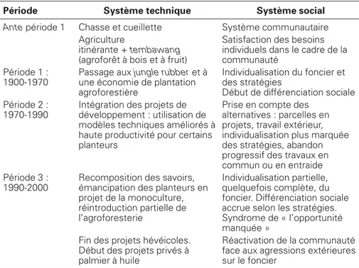 Tableau 3 . Cohérence et évolution entre système technique et système social