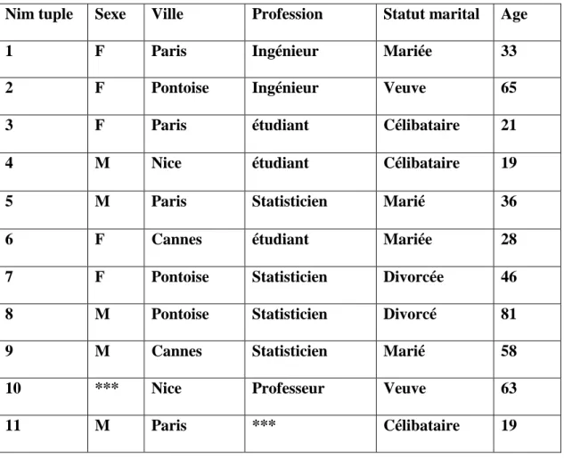 Tableau I.3. Application de la suppression locale au Tableau I.1. [9] 