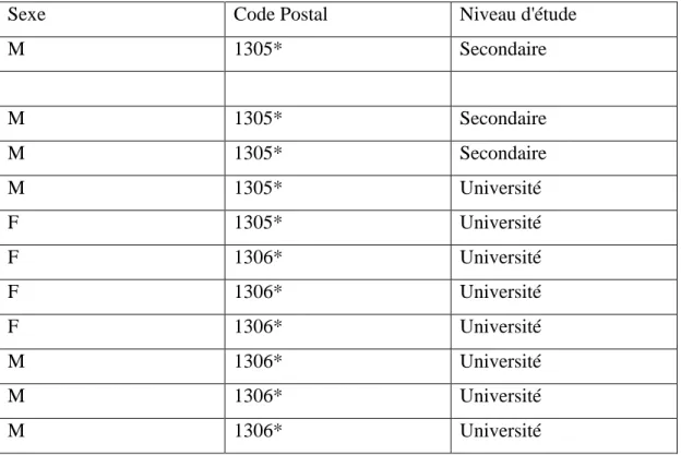 Tableau II.13. Résultat de l’application de Datafly sur la table originale [9]      Les  autres  itérations  de  Datafly  à  partir  du  Tableau  II.9  afin  d’atteindre  le   k-anonymat avec un minimum de généralisations et de suppressions (Sweeney 2002a)