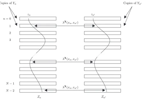 Figure 1. An edge {z α , z α ′ } with label λ X (x α , x α ′ ).