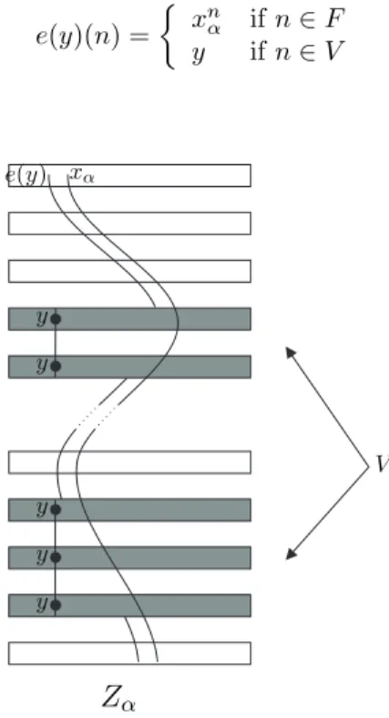 Figure 2. e(y) for y ∈ Y α .