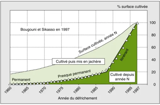 Figure 3 . Bougouni et Sikasso en 1997. Figure 3. Bougouni and Sikasso in 1997.