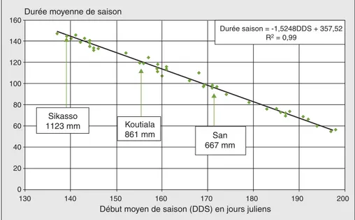 Figure 2 . Relation entre la date de début et la durée de la saison des pluies. Moyennes 1969-1998 [6].
