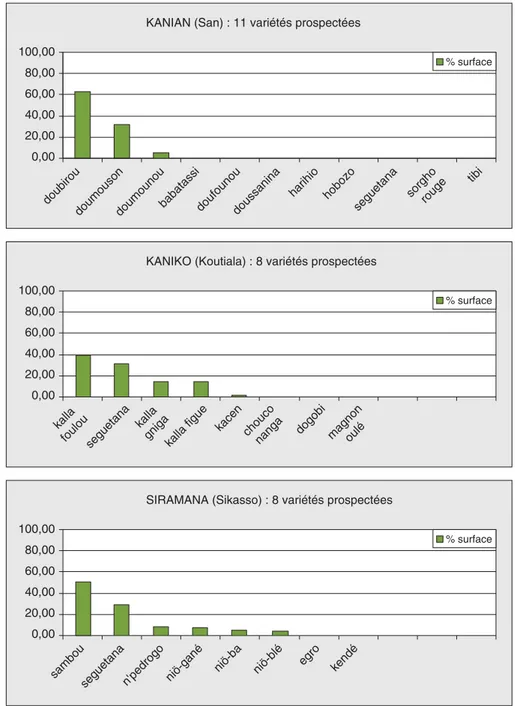 Figure 6 . Spatialisation de la diversité variétale des sorghos : 91 exploitations de Kaniko (2002).