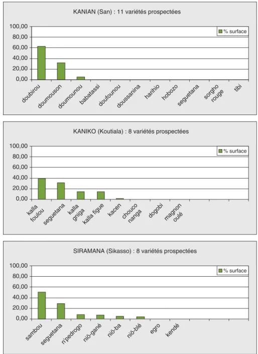 Figure 6 . Spatialisation de la diversité variétale des sorghos : 91 exploitations de Kaniko (2002).