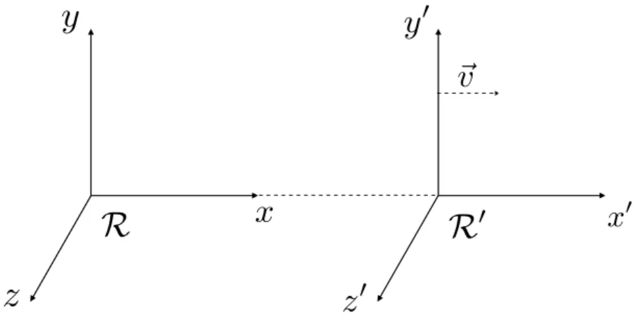 Figure 1.1: Illustration of two inertial frames, M and M 0 , with a velocity ~v in the x direction relative to each other.