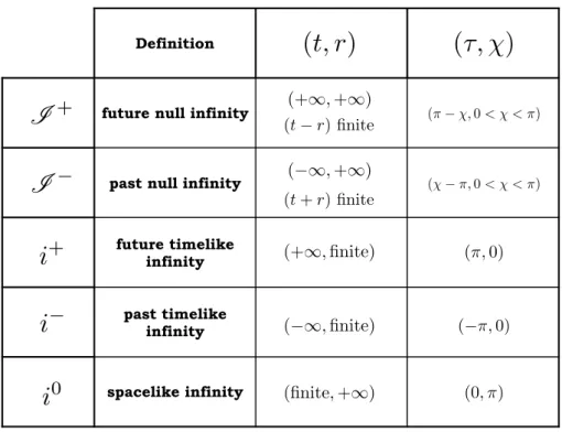 Table 1.1: Definitions of timelike, null and spacelike infinities in Minkowski’s spacetime, in terms of the initial coordinates (t, r) as well as of the conformal ones ( τ, χ).