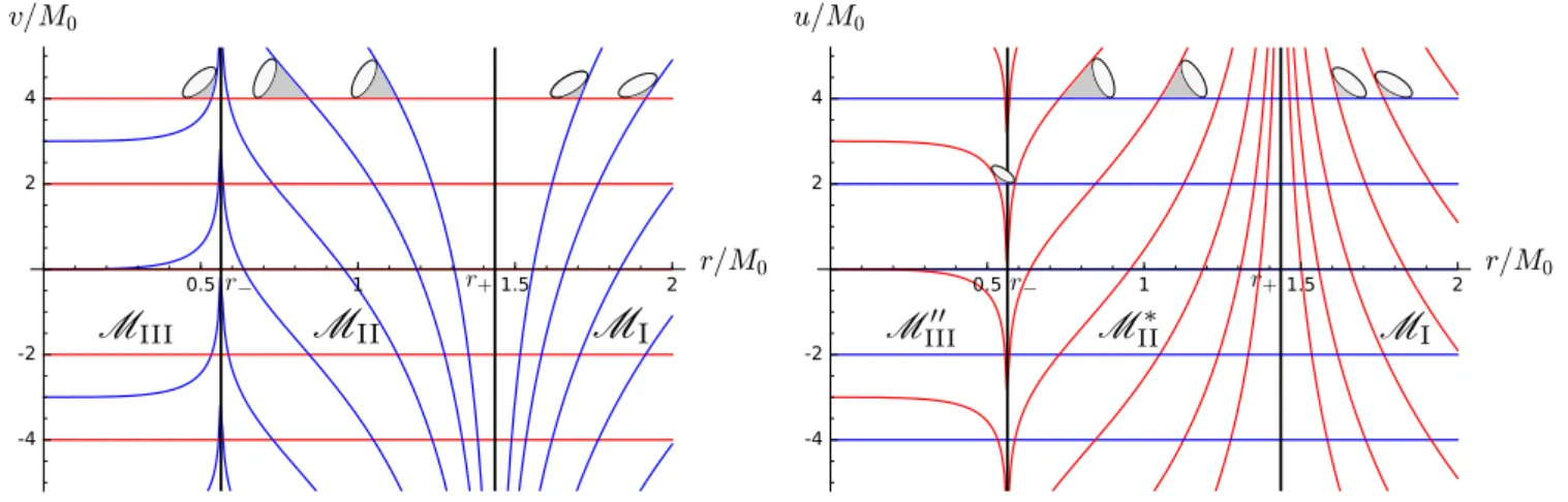 Figure 2.5: Ingoing and outgoing Eddington-Finkelstein patches of the Reissner-Nordström spacetime, obtained for