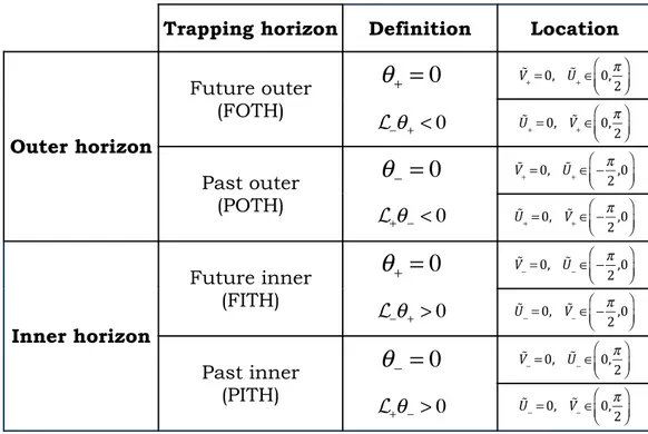 Table 2.2 summarizes the features of the four different trapping horizons, which are pre- pre-sented more formally in App