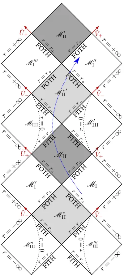 Figure 2.9: Section of the maximal extension of Kerr’s spacetime for θ = 0, drawn in the compactified Kruskal