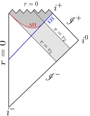 Figure 2.10: Carter-Penrose diagrams of a Vaidya collapse. The thick null shells are pictured in light grey, while the trapped region, in deep grey, is delineated by the apparent horizon (AH)