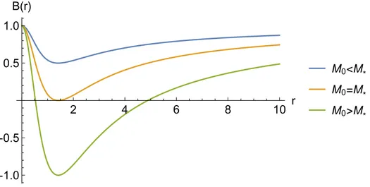 Figure 3.1: Plot of Bardeen’s function B(r) for different values of M 0 , keeping b = 1