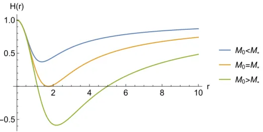 Figure 3.3: Plot of Hayward’s function H(r) for different values of M 0 , keeping b = 1
