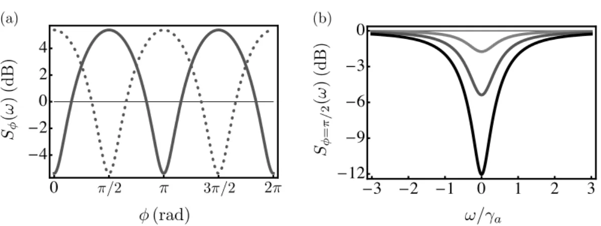 Figure I.7: Noise spectra in decibels for the degenerate parametric oscillator derived by applying input-output theory to the Hamiltonian (I.85)