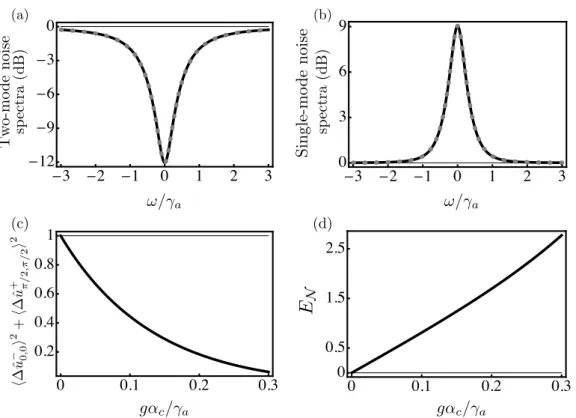 Figure I.9: Noise spectra in decibels, entanglement witness ans logarithmic negativity for the non-degenerate parametric oscillator derived by applying input-output theory to the Hamiltonian (I.95)