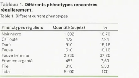 Tableau  1.  Différents phénotypes rencontrés  régulièrement . 