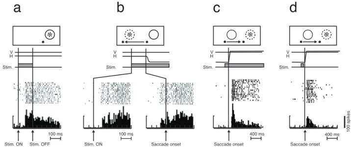 Figure 5. Physiological remapping in LIP. Diagram in each panel shows the fixation and saccade target (black dots), the  visual stimulus (star), saccade (arrow), and the receptive field location before (circle) and after the saccade (dashed circle)