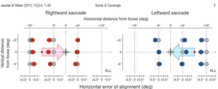 Figure 4. Horizontal error of alignment derived from the adjustments required to make the motion between the two probes appear vertical