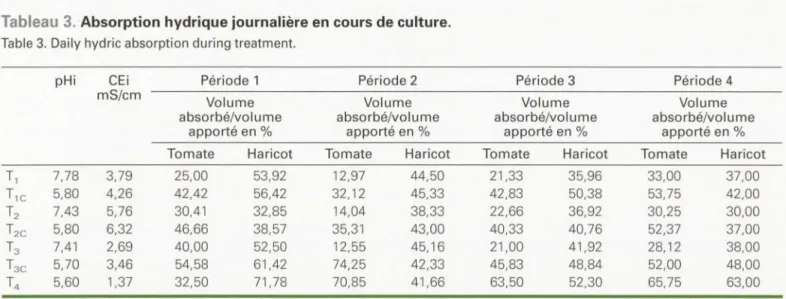 Tableau 3.  Absorption hydrique journalière en  cours de culture. 