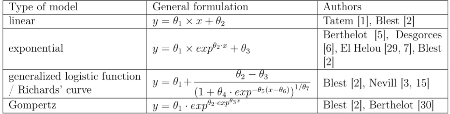 Table 2.1: Listing of the various models used to describe the development of WR.